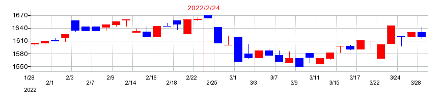2022年のヤマザワの配当落ち日前後の株価チャート