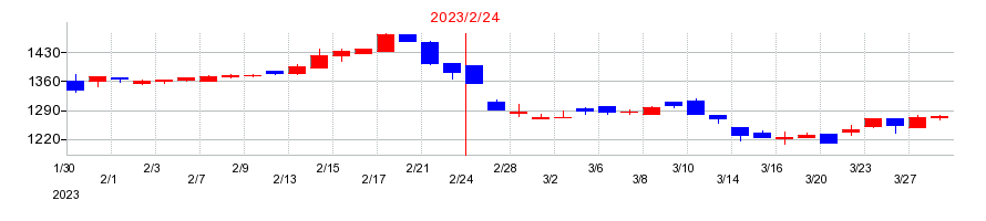 2023年のヤマザワの配当落ち日前後の株価チャート