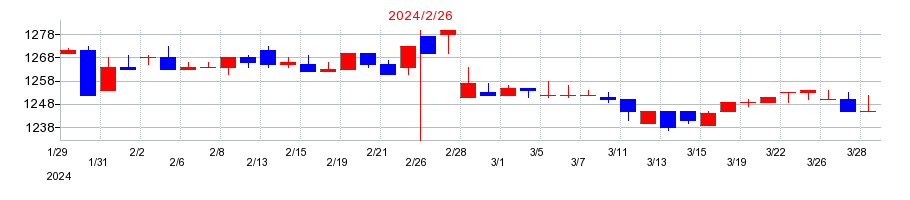2024年のヤマザワの配当落ち日前後の株価チャート