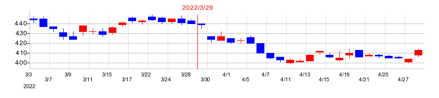 2022年のグローセルの配当落ち日前後の株価チャート