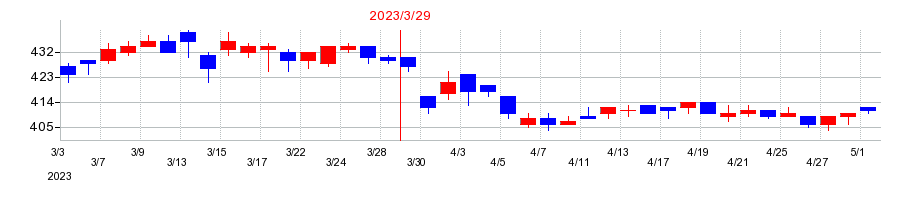 2023年のグローセルの配当落ち日前後の株価チャート