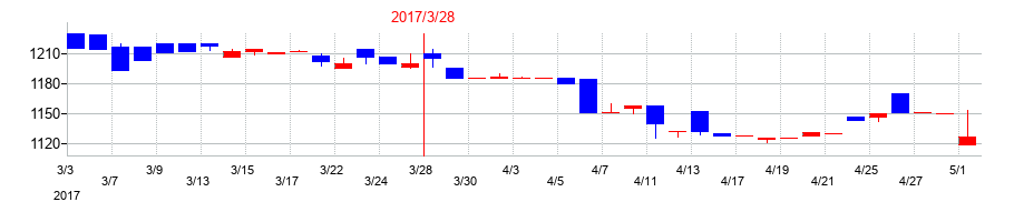 2017年のサトー商会の配当落ち日前後の株価チャート