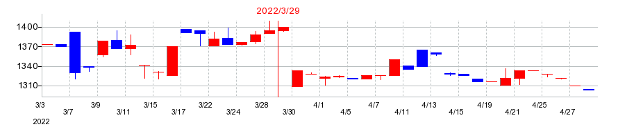 2022年のサトー商会の配当落ち日前後の株価チャート