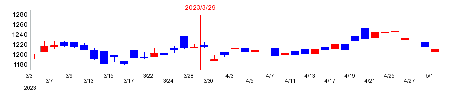 2023年のサトー商会の配当落ち日前後の株価チャート
