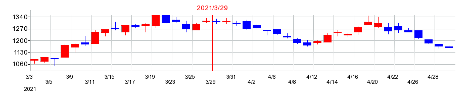 2021年のベルーナの配当落ち日前後の株価チャート