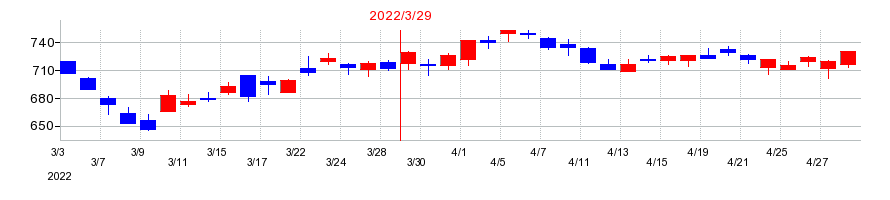 2022年のベルーナの配当落ち日前後の株価チャート