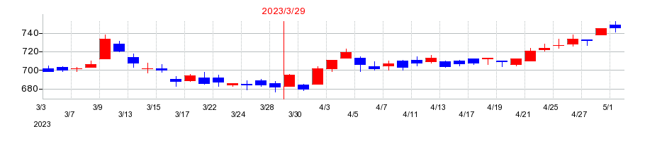 2023年のベルーナの配当落ち日前後の株価チャート
