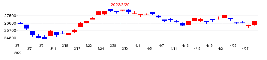 2022年のの配当落ち日前後の株価チャート