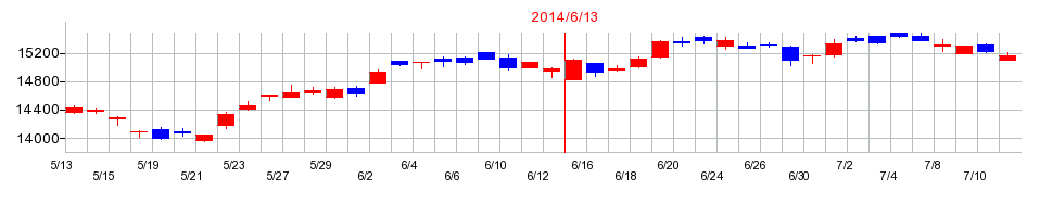 2014年の日経平均株価のメジャーSQ前後の株価の動向