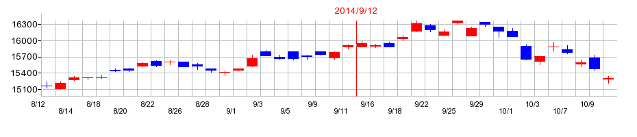2014年の日経平均株価のメジャーSQ前後の株価の動向