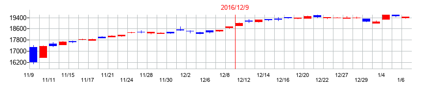 2016年の日経平均株価のメジャーSQ前後の株価の動向