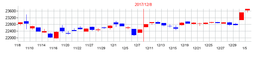 2017年の日経平均株価のメジャーSQ前後の株価の動向