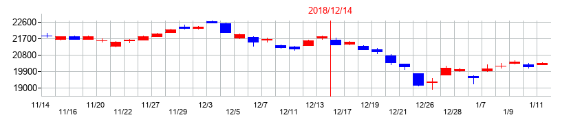2018年の日経平均株価のメジャーSQ前後の株価の動向