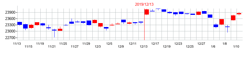 2019年の日経平均株価のメジャーSQ前後の株価の動向