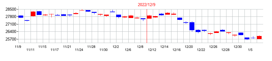 2022年の日経平均株価のメジャーSQ前後の株価の動向