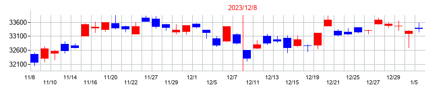 2023年の日経平均株価のメジャーSQ前後の株価の動向