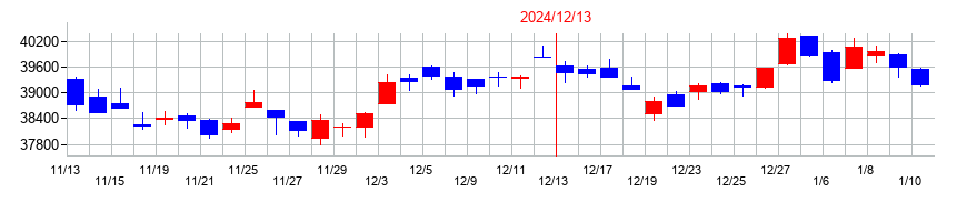 2024年の日経平均株価のメジャーSQ前後の株価の動向