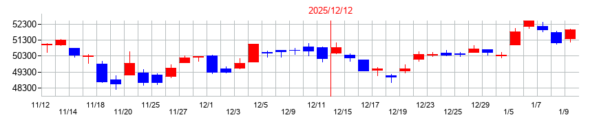 2025年の日経平均株価のメジャーSQ前後の株価の動向