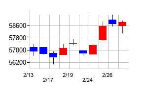 2026年の日経平均株価のメジャーSQ前後の株価の動向