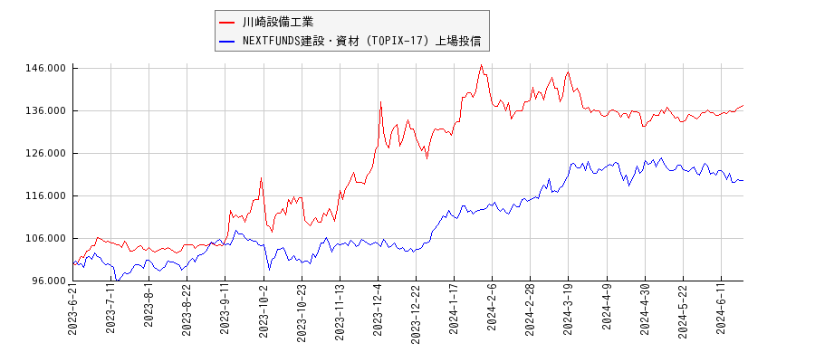 川崎設備工業と建設・資材のパフォーマンス比較チャート