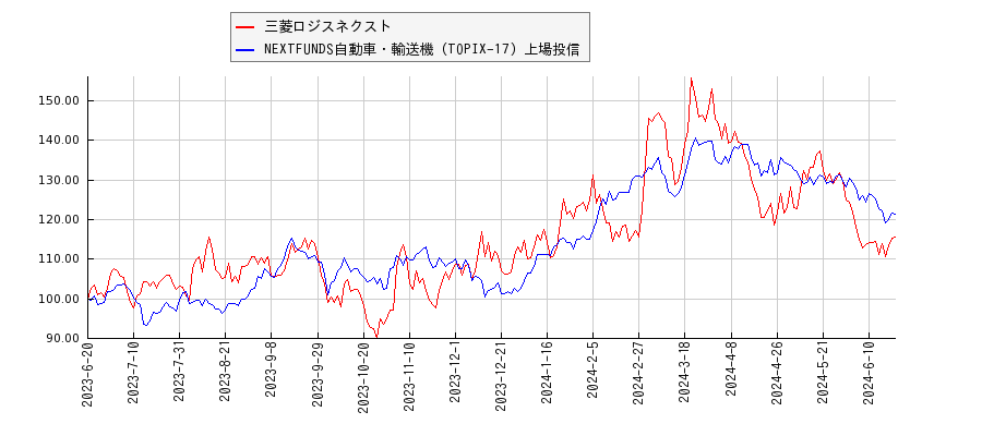 三菱ロジスネクストと自動車・輸送機のパフォーマンス比較チャート