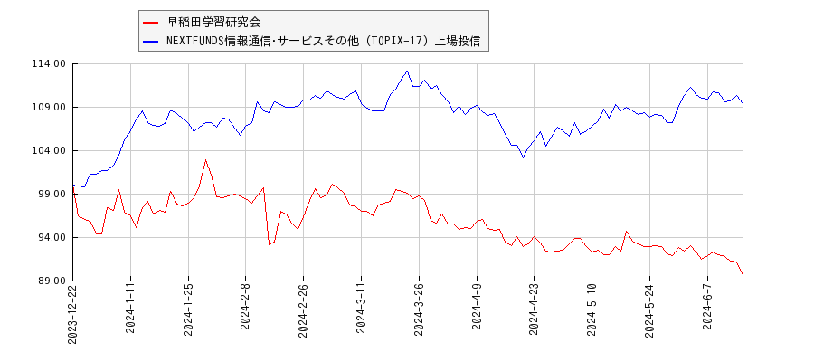 早稲田学習研究会と情報通信･サービスその他のパフォーマンス比較チャート