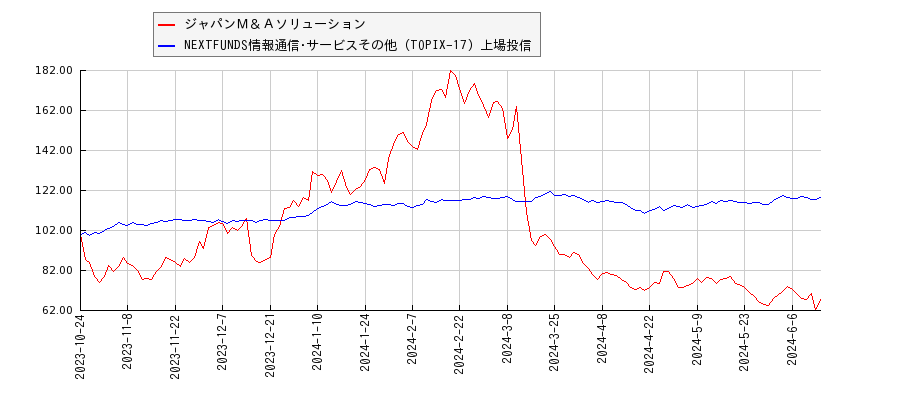 ジャパンＭ＆Ａソリューションと情報通信･サービスその他のパフォーマンス比較チャート