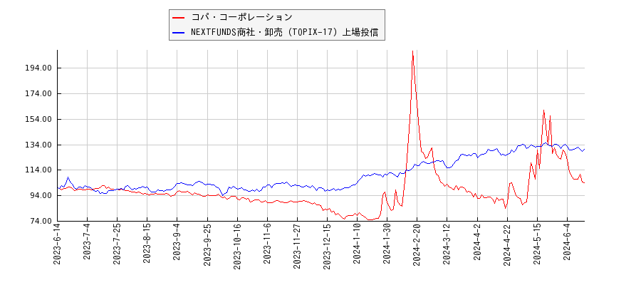 コパ・コーポレーションと商社・卸売のパフォーマンス比較チャート