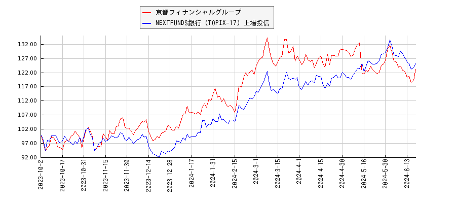 京都フィナンシャルグループと銀行のパフォーマンス比較チャート
