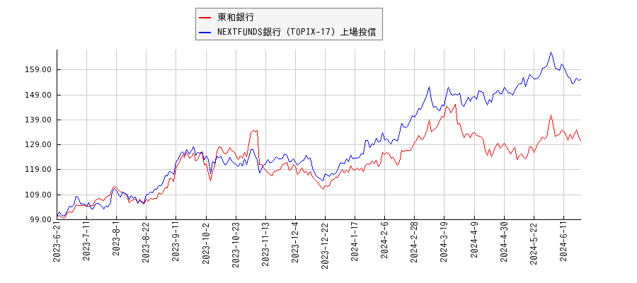 東和銀行と銀行のパフォーマンス比較チャート