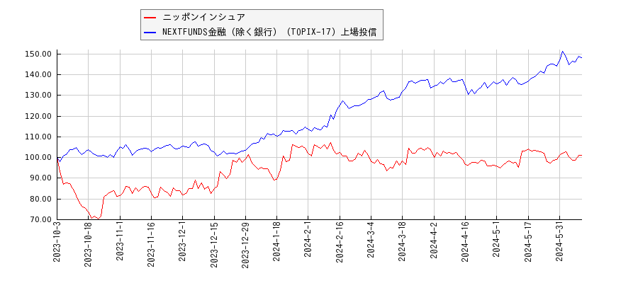 ニッポンインシュアと金融（除く銀行）のパフォーマンス比較チャート