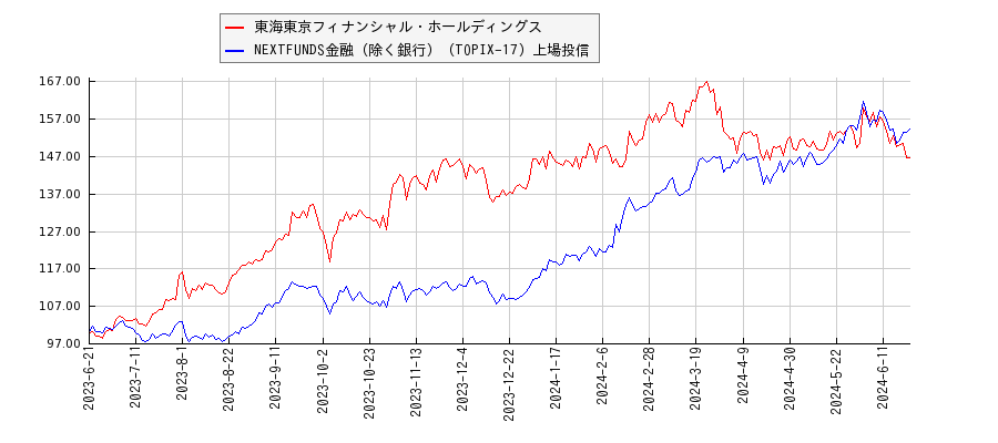 東海東京フィナンシャル・ホールディングスと金融（除く銀行）のパフォーマンス比較チャート