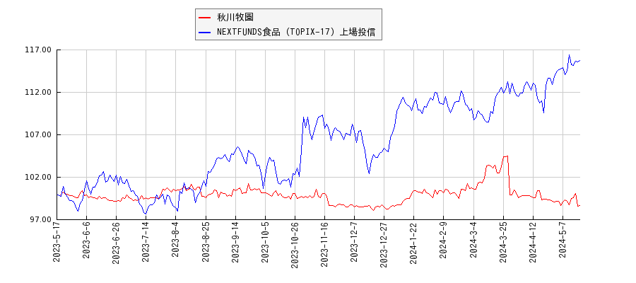 秋川牧園と食品のパフォーマンス比較チャート