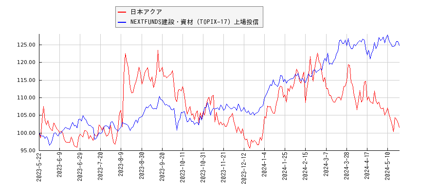 日本アクアと建設・資材のパフォーマンス比較チャート