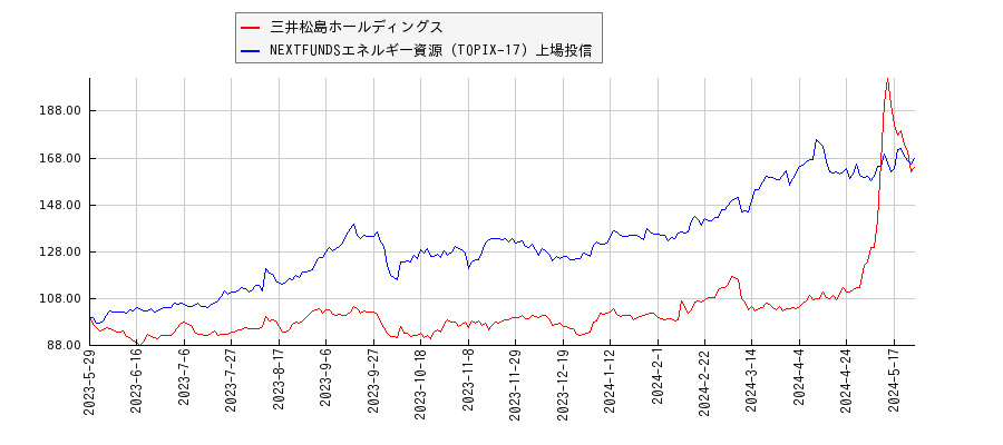 三井松島ホールディングスとエネルギー資源のパフォーマンス比較チャート