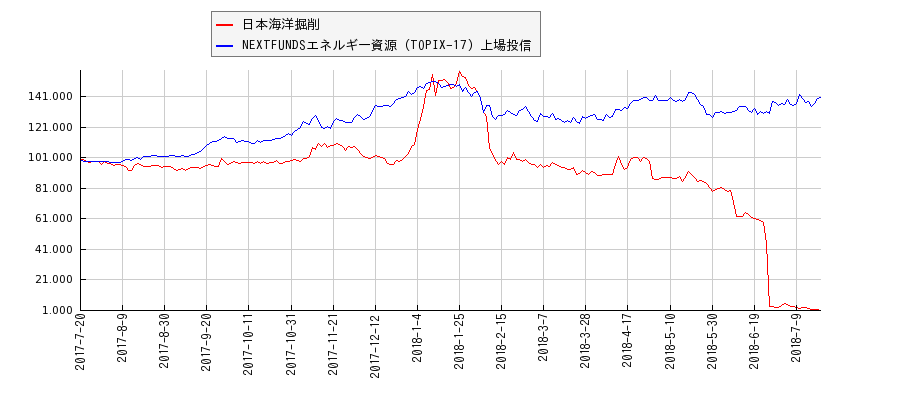 日本海洋掘削とエネルギー資源のパフォーマンス比較チャート