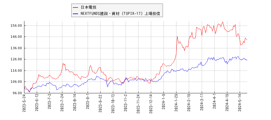 日本電技と建設・資材のパフォーマンス比較チャート