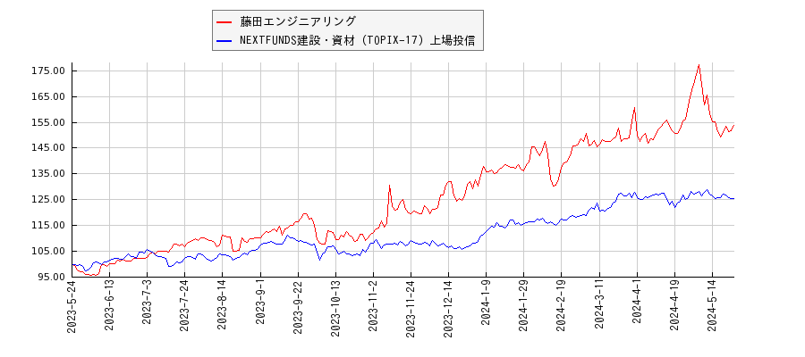 藤田エンジニアリングと建設・資材のパフォーマンス比較チャート