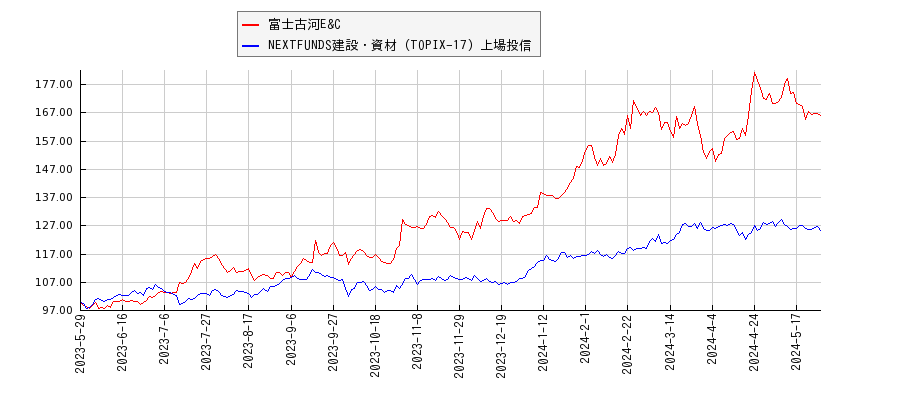 富士古河E&Cと建設・資材のパフォーマンス比較チャート