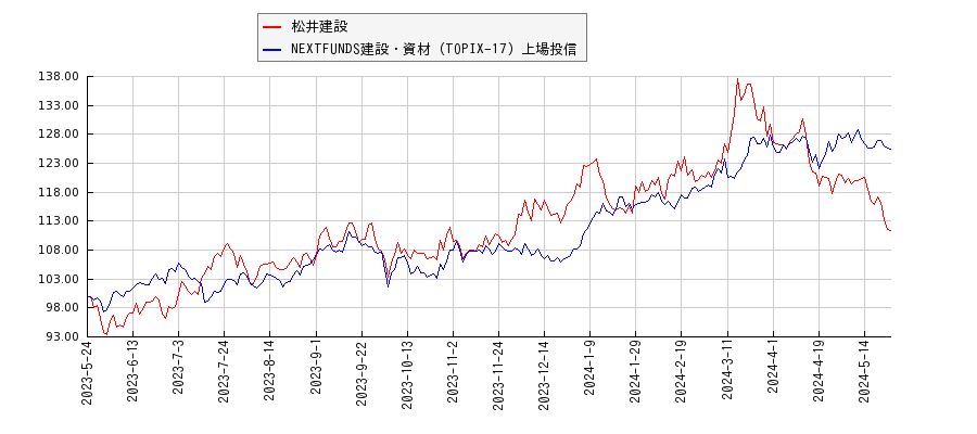 松井建設と建設・資材のパフォーマンス比較チャート