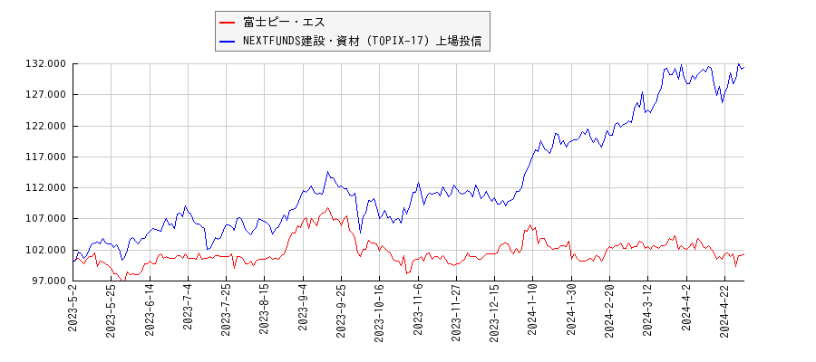 富士ピー・エスと建設・資材のパフォーマンス比較チャート