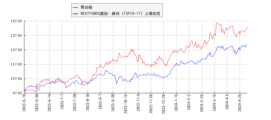 熊谷組と建設・資材のパフォーマンス比較チャート