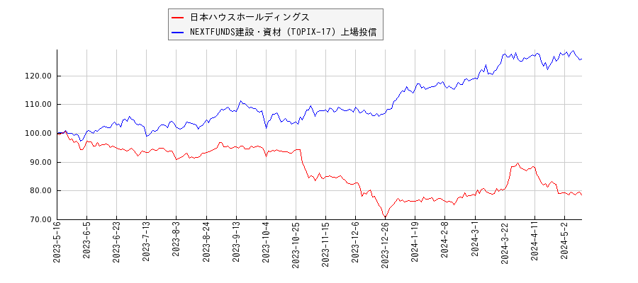 日本ハウスホールディングスと建設・資材のパフォーマンス比較チャート