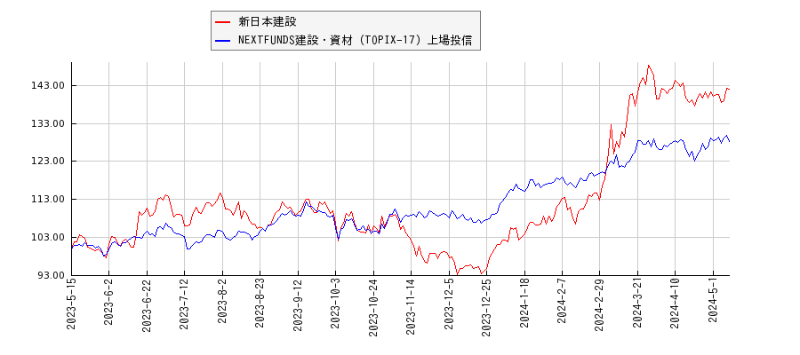 新日本建設と建設・資材のパフォーマンス比較チャート