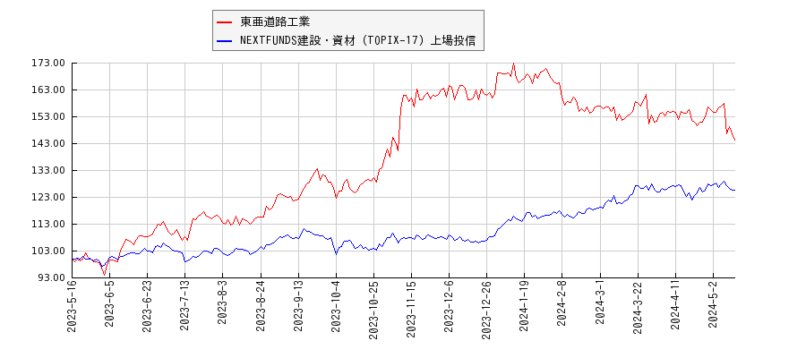 東亜道路工業と建設・資材のパフォーマンス比較チャート