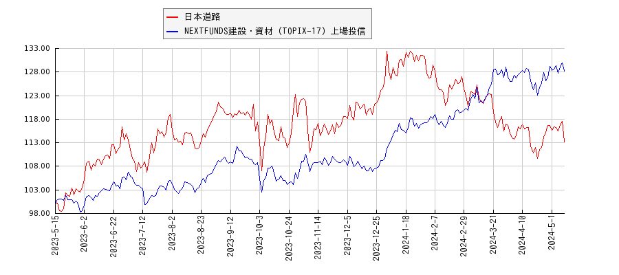 日本道路と建設・資材のパフォーマンス比較チャート