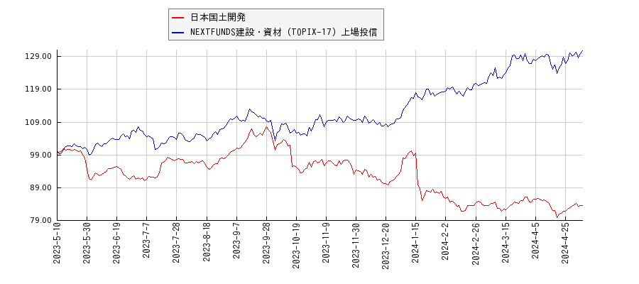 日本国土開発と建設・資材のパフォーマンス比較チャート