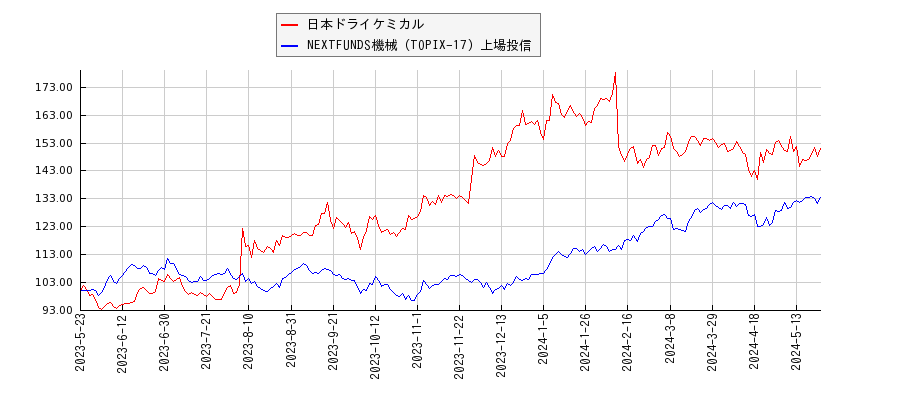 日本ドライケミカルと機械のパフォーマンス比較チャート