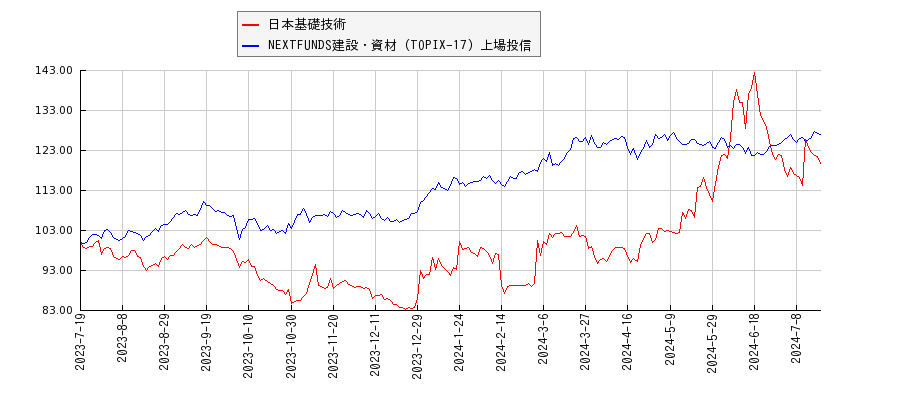 日本基礎技術と建設・資材のパフォーマンス比較チャート