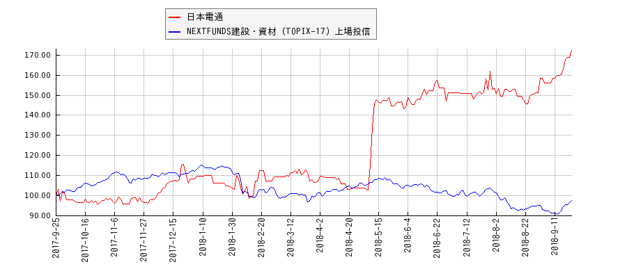 日本電通と建設・資材のパフォーマンス比較チャート